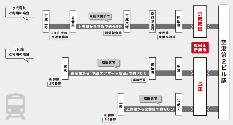 【電車でお越しになる方へ】
成田山新勝寺までのJR線または京成本線の乗り継ぎマップ