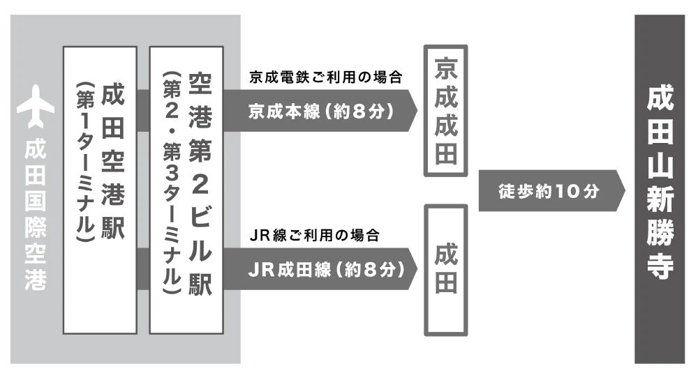 成田空港からのアクセス マップ